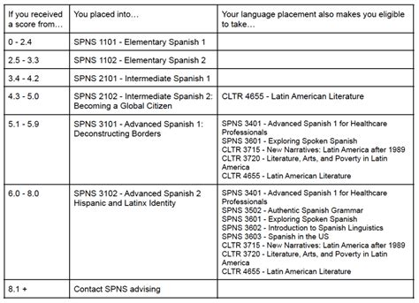 how hard is usc spanish placement test|usc language requirements.